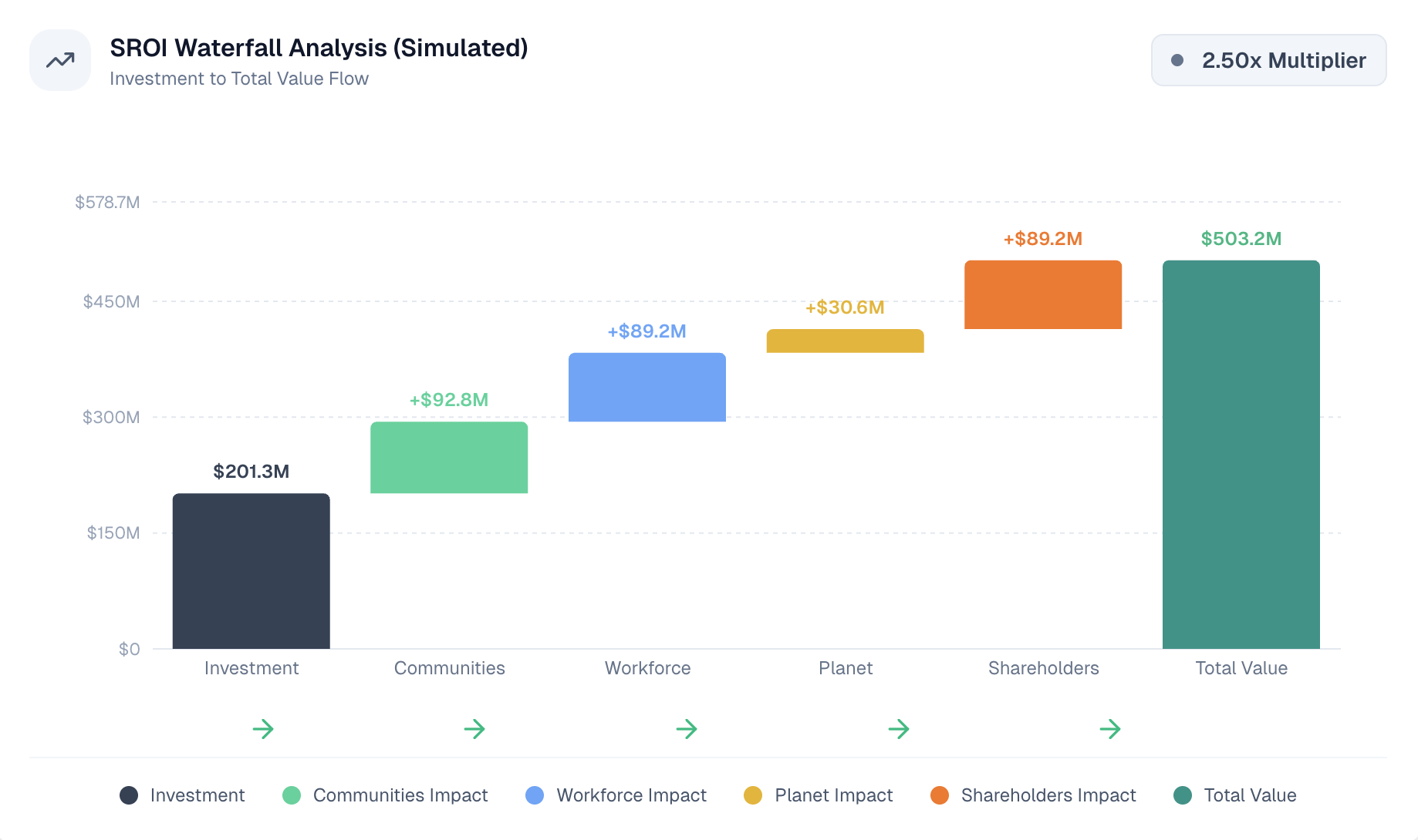 SROI Waterfall Analysis